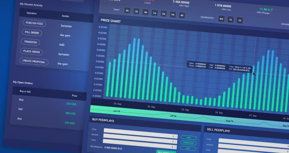 Detailed price chart and recent activity dashboard of Peerplays app