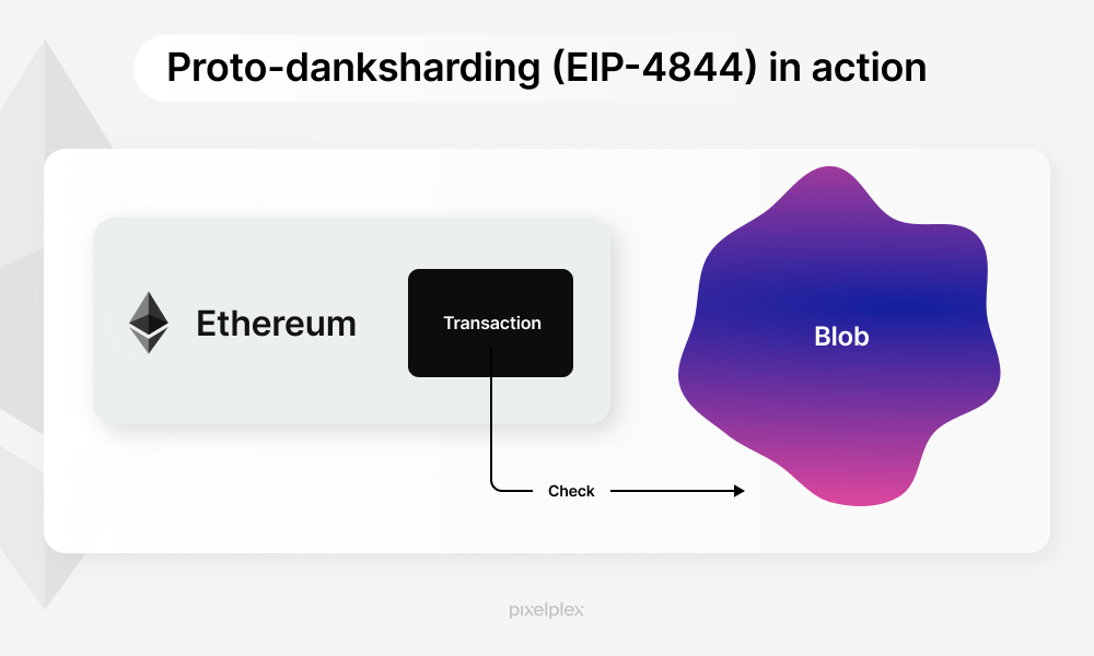 Proto-Danksharding (EIP-4844) in action